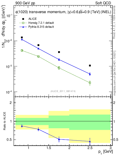Plot of phi_pt in 900 GeV pp collisions