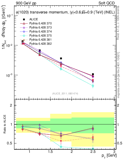 Plot of phi_pt in 900 GeV pp collisions