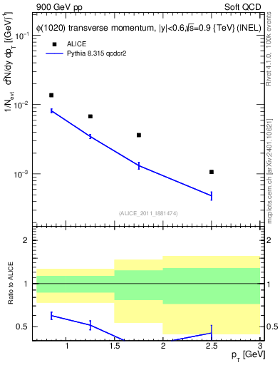 Plot of phi_pt in 900 GeV pp collisions