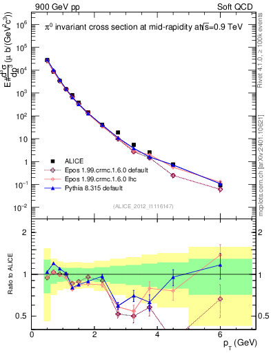 Plot of pi0_pt in 900 GeV pp collisions