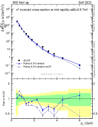 Plot of pi0_pt in 900 GeV pp collisions