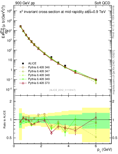 Plot of pi0_pt in 900 GeV pp collisions