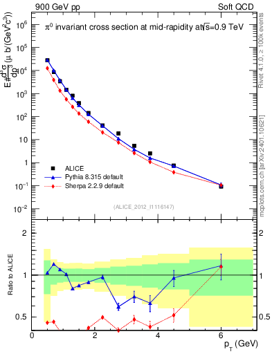 Plot of pi0_pt in 900 GeV pp collisions