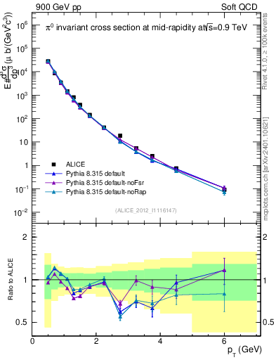 Plot of pi0_pt in 900 GeV pp collisions