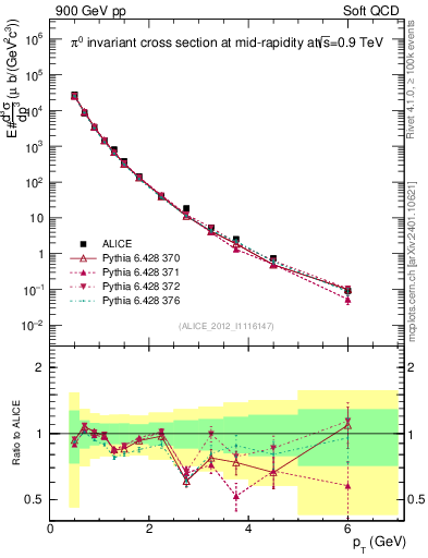 Plot of pi0_pt in 900 GeV pp collisions