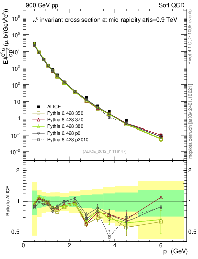 Plot of pi0_pt in 900 GeV pp collisions