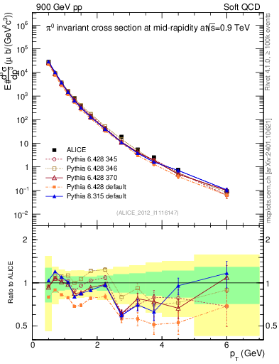 Plot of pi0_pt in 900 GeV pp collisions