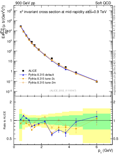 Plot of pi0_pt in 900 GeV pp collisions