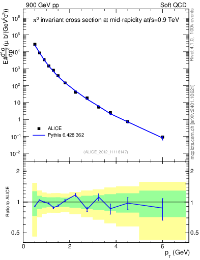 Plot of pi0_pt in 900 GeV pp collisions