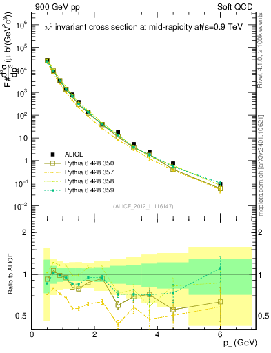 Plot of pi0_pt in 900 GeV pp collisions