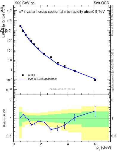 Plot of pi0_pt in 900 GeV pp collisions