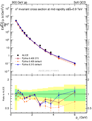 Plot of pi0_pt in 900 GeV pp collisions