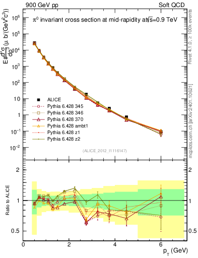 Plot of pi0_pt in 900 GeV pp collisions