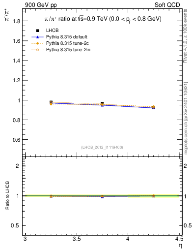 Plot of pim2pip_y in 900 GeV pp collisions