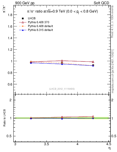 Plot of pim2pip_y in 900 GeV pp collisions