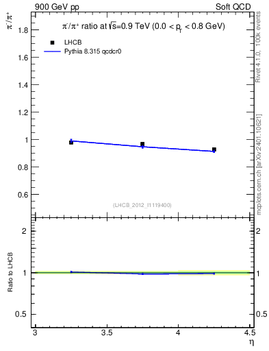Plot of pim2pip_y in 900 GeV pp collisions