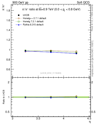 Plot of pim2pip_y in 900 GeV pp collisions