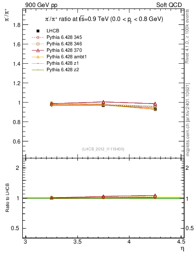 Plot of pim2pip_y in 900 GeV pp collisions
