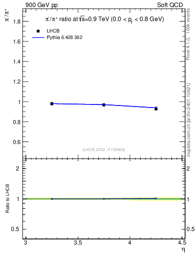 Plot of pim2pip_y in 900 GeV pp collisions