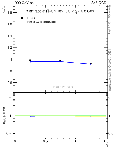 Plot of pim2pip_y in 900 GeV pp collisions