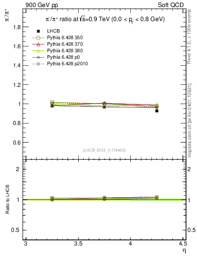Plot of pim2pip_y in 900 GeV pp collisions