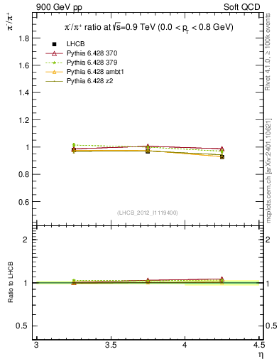Plot of pim2pip_y in 900 GeV pp collisions