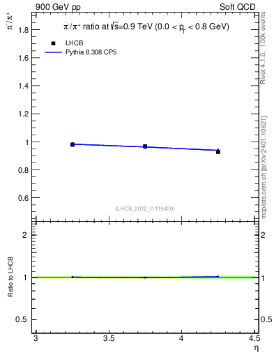 Plot of pim2pip_y in 900 GeV pp collisions