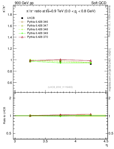 Plot of pim2pip_y in 900 GeV pp collisions