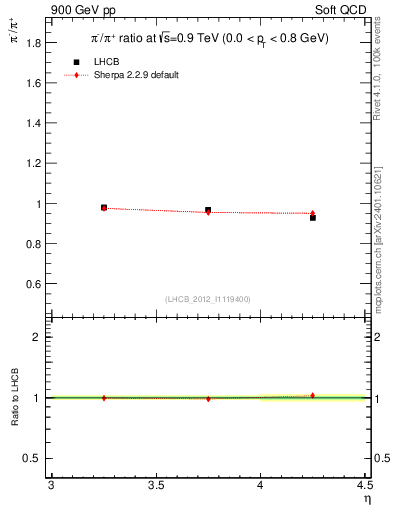 Plot of pim2pip_y in 900 GeV pp collisions