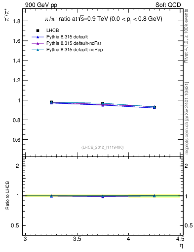 Plot of pim2pip_y in 900 GeV pp collisions