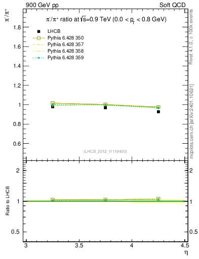 Plot of pim2pip_y in 900 GeV pp collisions
