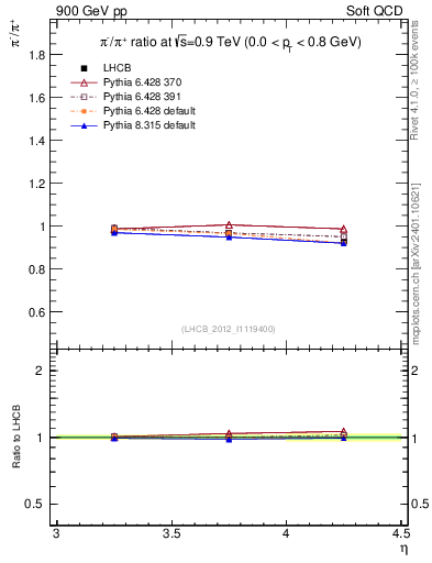 Plot of pim2pip_y in 900 GeV pp collisions