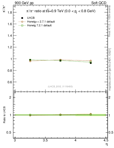Plot of pim2pip_y in 900 GeV pp collisions