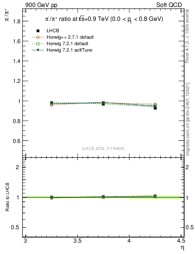 Plot of pim2pip_y in 900 GeV pp collisions
