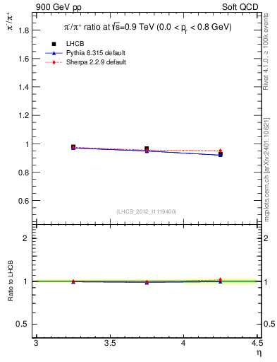 Plot of pim2pip_y in 900 GeV pp collisions