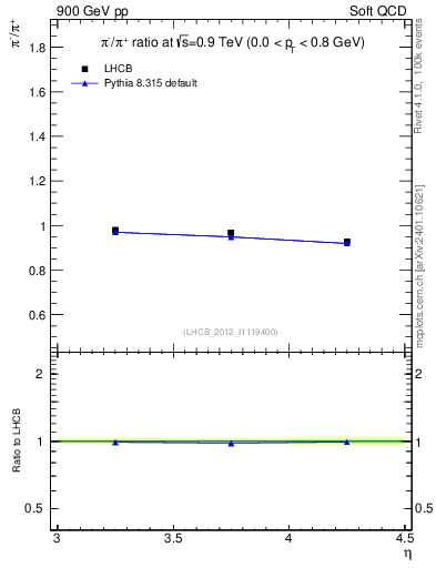 Plot of pim2pip_y in 900 GeV pp collisions