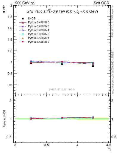 Plot of pim2pip_y in 900 GeV pp collisions