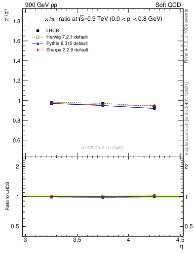 Plot of pim2pip_y in 900 GeV pp collisions