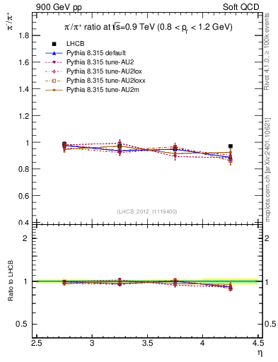 Plot of pim2pip_y in 900 GeV pp collisions