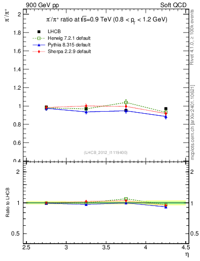 Plot of pim2pip_y in 900 GeV pp collisions