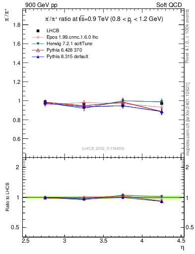 Plot of pim2pip_y in 900 GeV pp collisions
