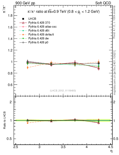 Plot of pim2pip_y in 900 GeV pp collisions