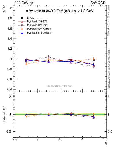 Plot of pim2pip_y in 900 GeV pp collisions