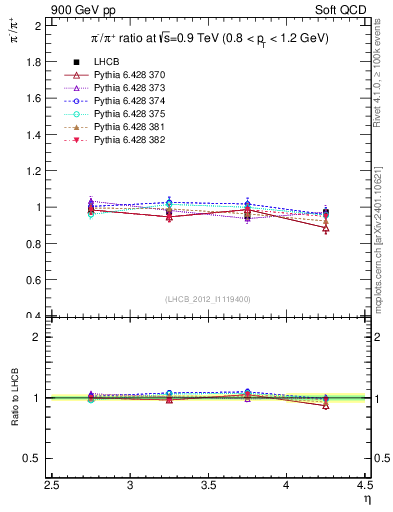 Plot of pim2pip_y in 900 GeV pp collisions