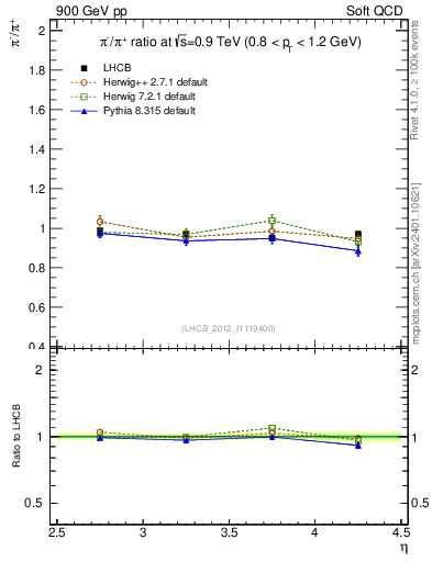 Plot of pim2pip_y in 900 GeV pp collisions