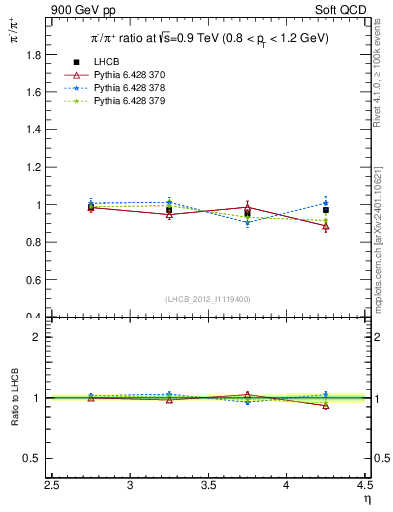 Plot of pim2pip_y in 900 GeV pp collisions