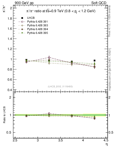 Plot of pim2pip_y in 900 GeV pp collisions