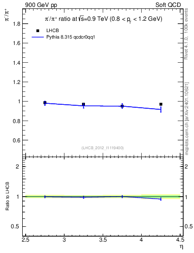 Plot of pim2pip_y in 900 GeV pp collisions