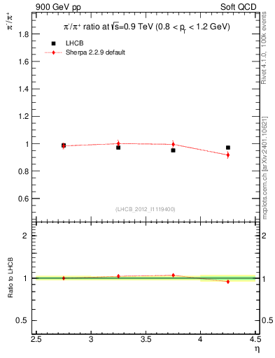 Plot of pim2pip_y in 900 GeV pp collisions