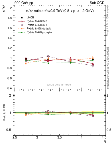 Plot of pim2pip_y in 900 GeV pp collisions